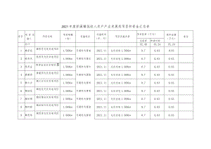 2021年度彭溪镇低收入农户产业发展类项目和资金汇总表.docx