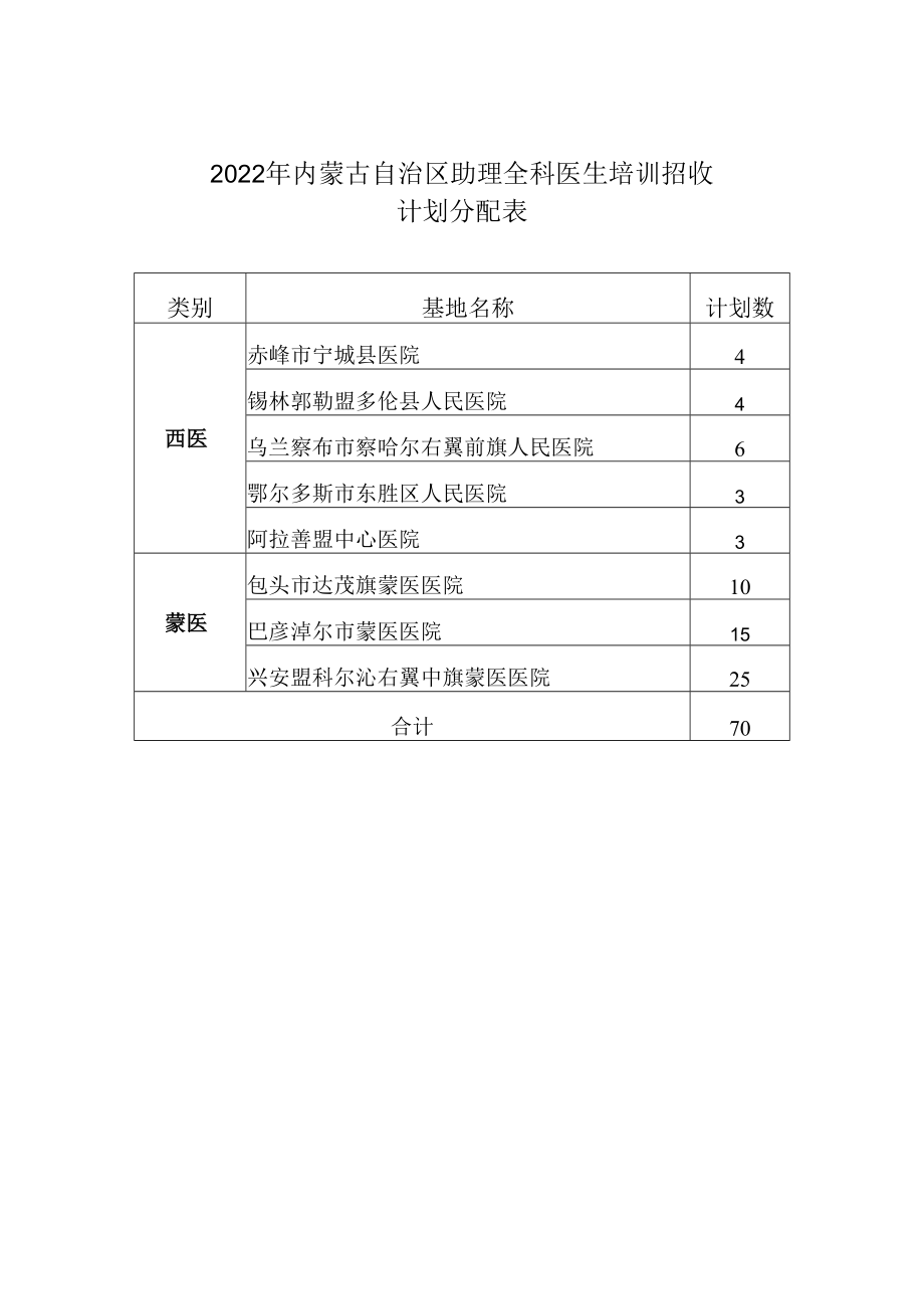 2022年内蒙古自治区助理全科医生培训招收计划分配表.docx_第1页