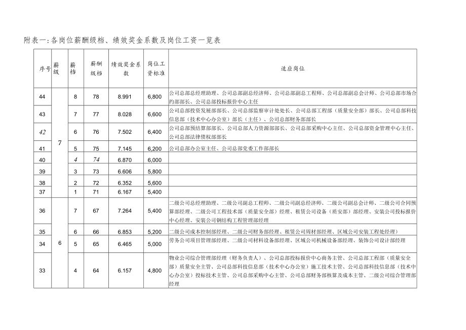 01附件一岗位薪酬级档、绩效奖金系数及岗位工资一览表.docx_第1页