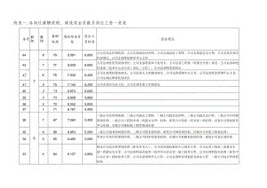 01附件一岗位薪酬级档、绩效奖金系数及岗位工资一览表.docx