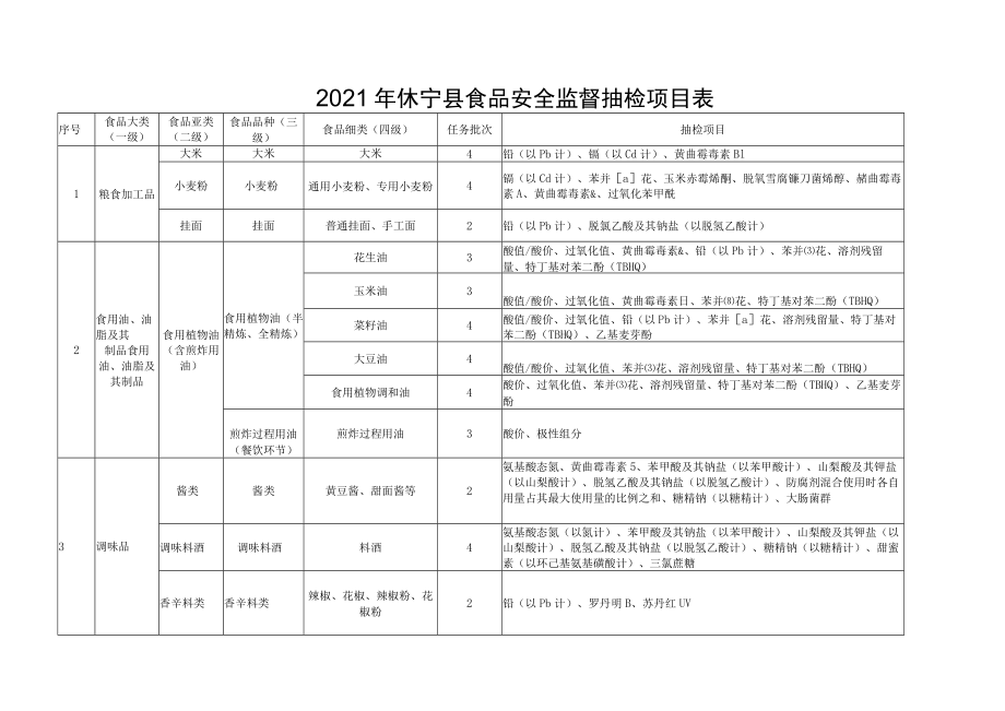 2021年休宁县食品安全监督抽检项目表.docx_第1页