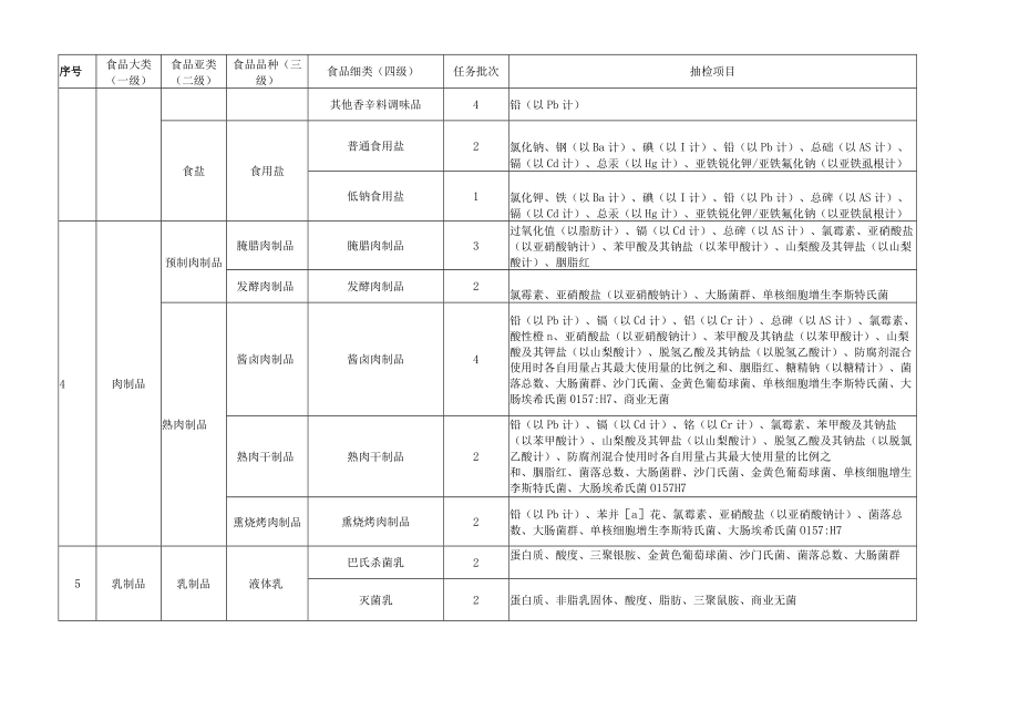 2021年休宁县食品安全监督抽检项目表.docx_第2页