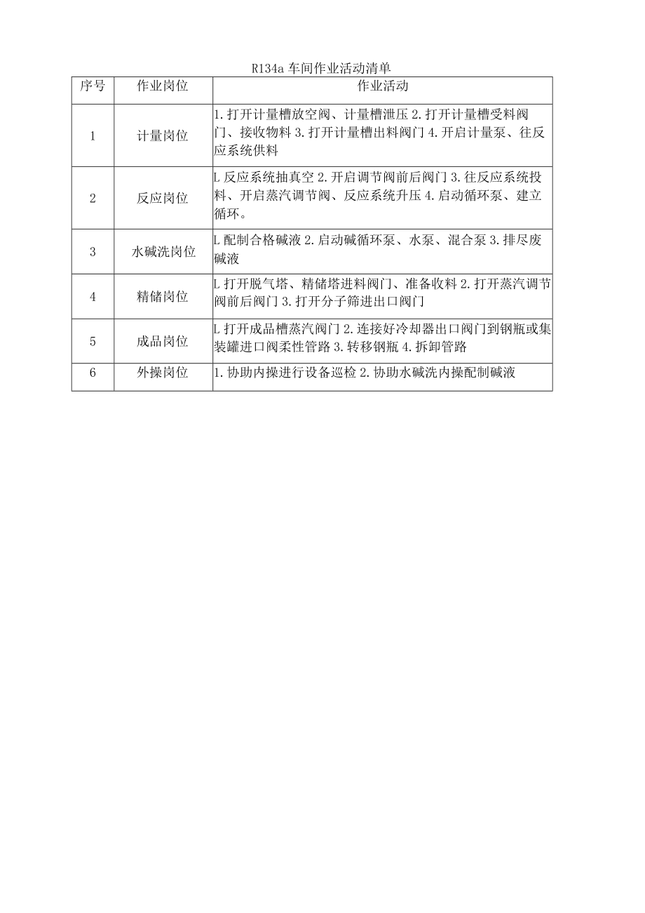 R134a车间作业活动清单.docx_第1页