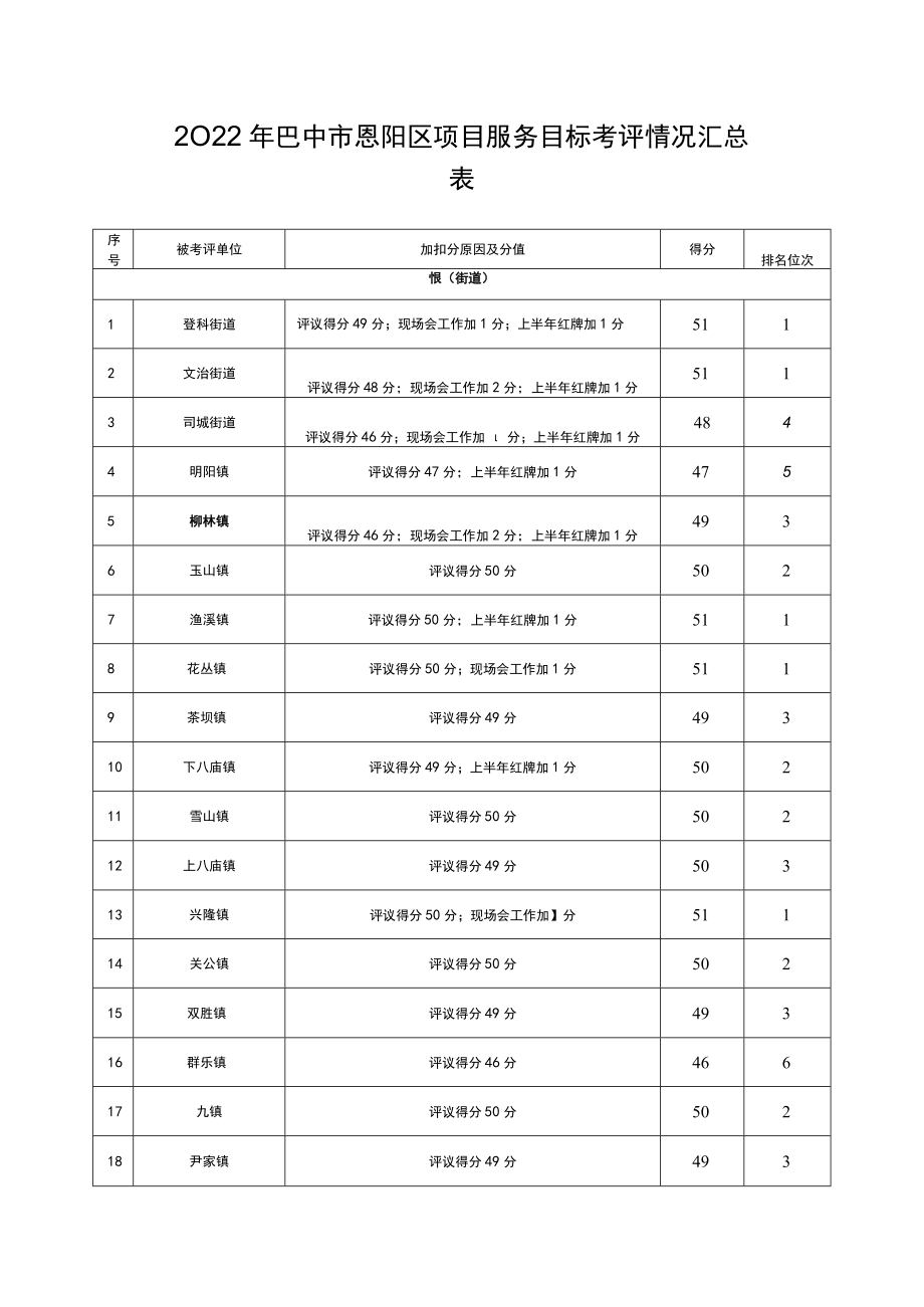 2022年巴中市恩阳区项目服务目标考评情况汇总表.docx_第1页