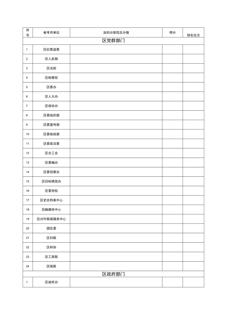 2022年巴中市恩阳区项目服务目标考评情况汇总表.docx_第2页