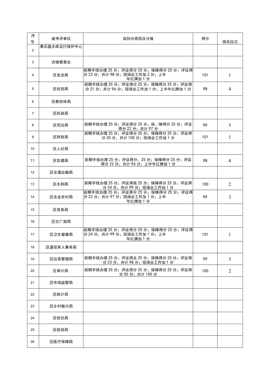 2022年巴中市恩阳区项目服务目标考评情况汇总表.docx_第3页