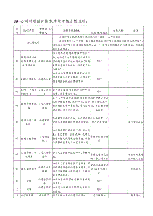 89-公司对项目部期末绩效考核流程.docx