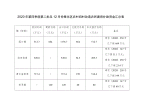 2020年第四季度第二批及12月份奉化区农村旧村改造农民建房补助资金汇总表.docx