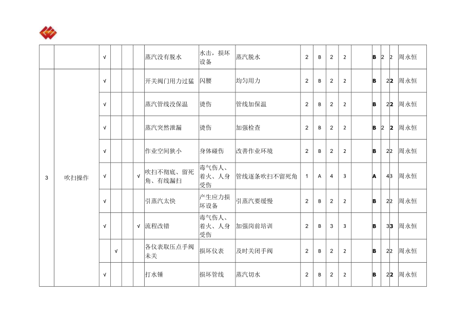 1.常压钢制容器储罐jha.docx_第2页