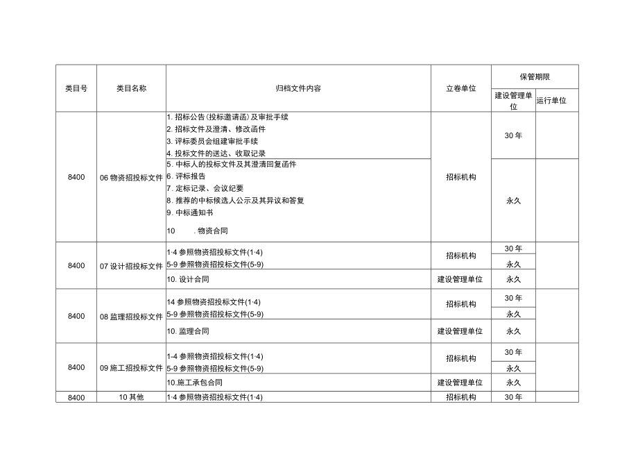 35千伏变电站项目文件归档范围、保管期限表.docx_第2页