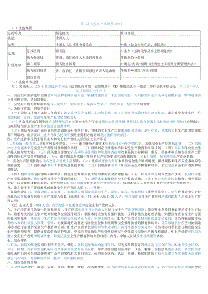 2022年注安《安全法规》考前十页纸.docx