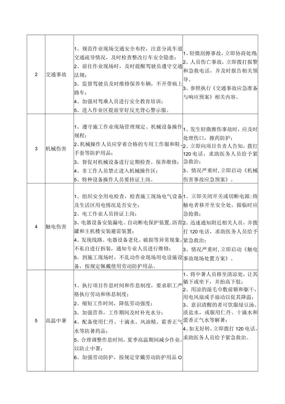 65养护施工现场安全员岗位安全说明书.docx_第2页