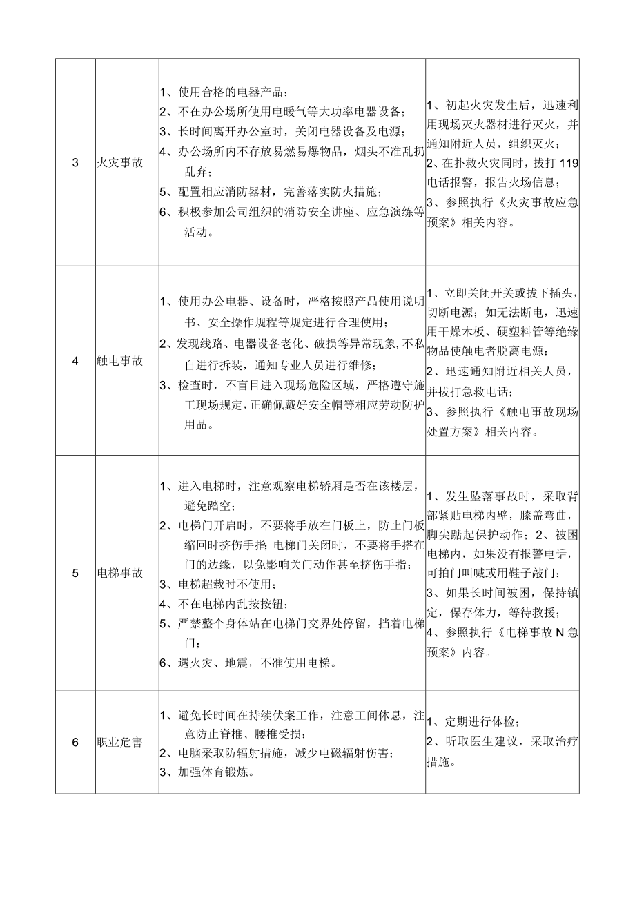 32安全管理部专员(C1类)岗位安全说明书.docx_第2页