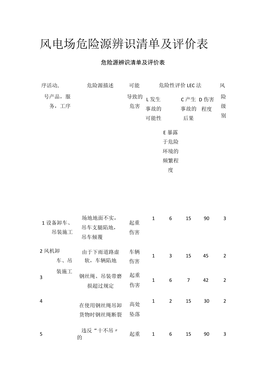 2023版风电场危险源辨识清单及评价表[全].docx_第1页