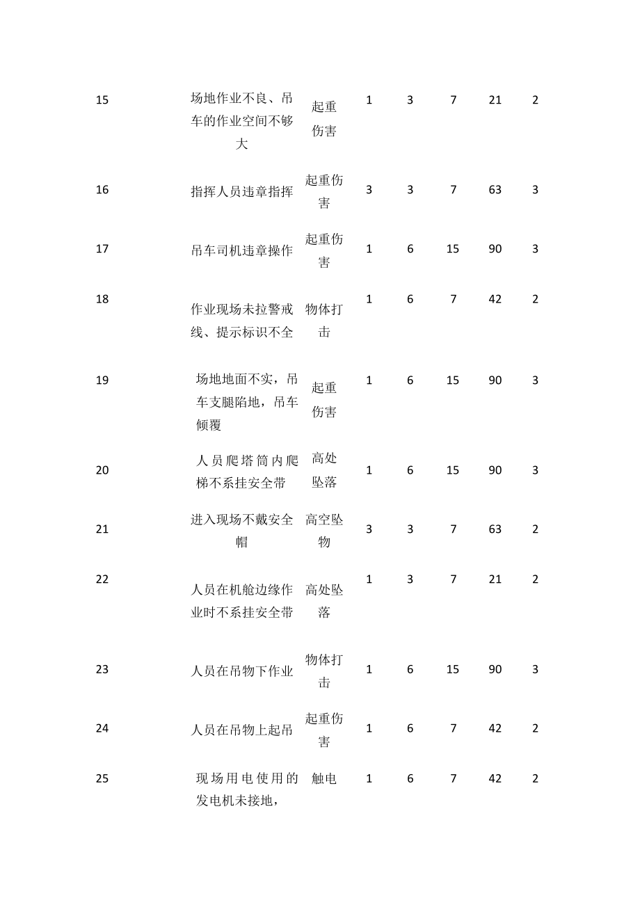 2023版风电场危险源辨识清单及评价表[全].docx_第3页