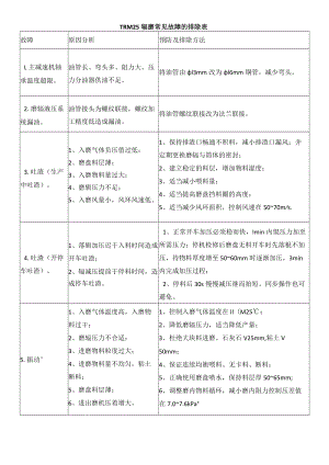 TRM25辊磨常见故障的排除表.docx