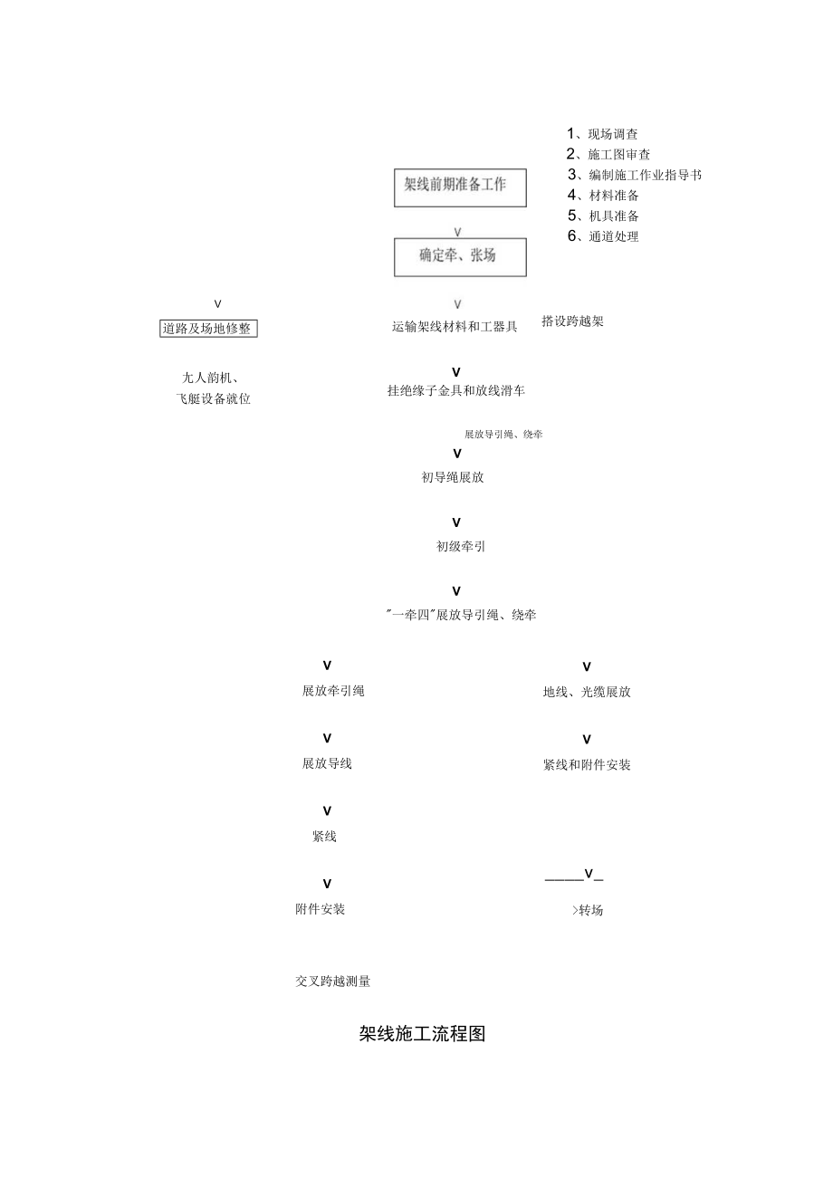 1架线施工技术方案.docx_第2页