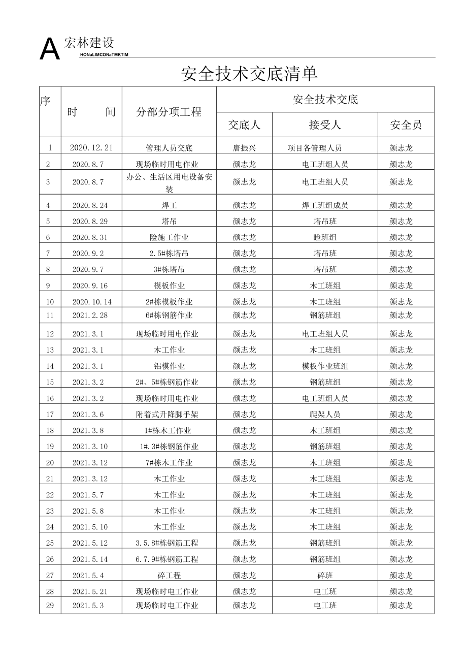 2、安全技术交底清单.docx_第1页