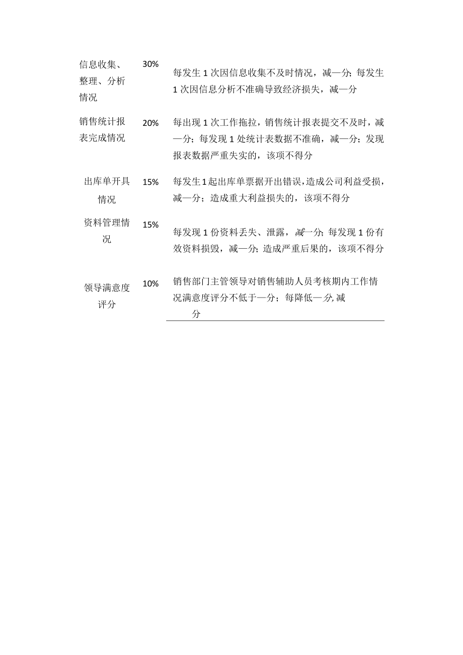 2023年版销售辅助人员薪酬方案设计.docx_第3页