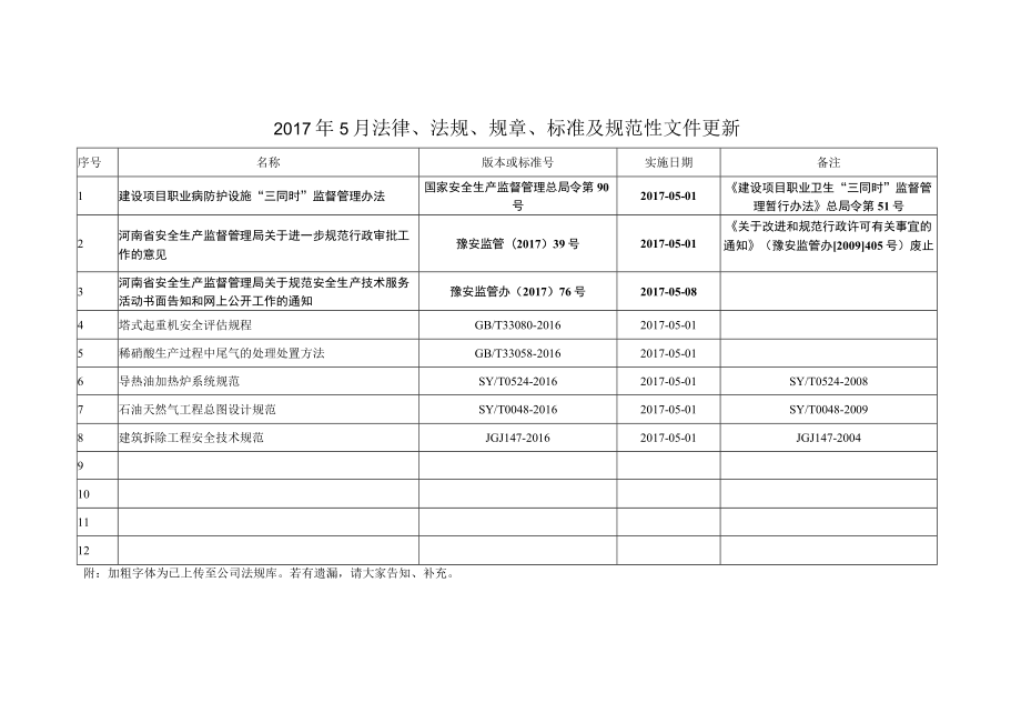 2017年5月-新规更新表.docx_第1页