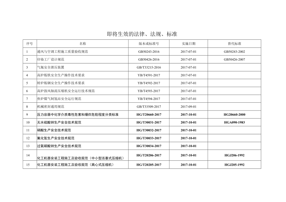 2017年5月-新规更新表.docx_第2页