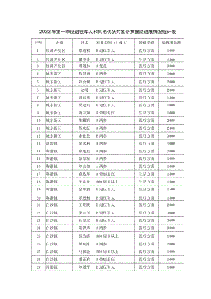 2022年第一季度退役军人和其他优抚对象帮扶援助进展情况统计表.docx