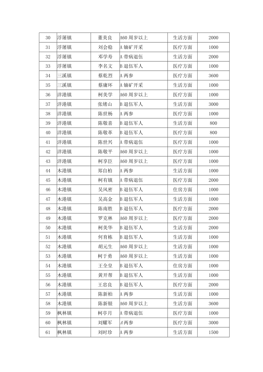 2022年第一季度退役军人和其他优抚对象帮扶援助进展情况统计表.docx_第2页