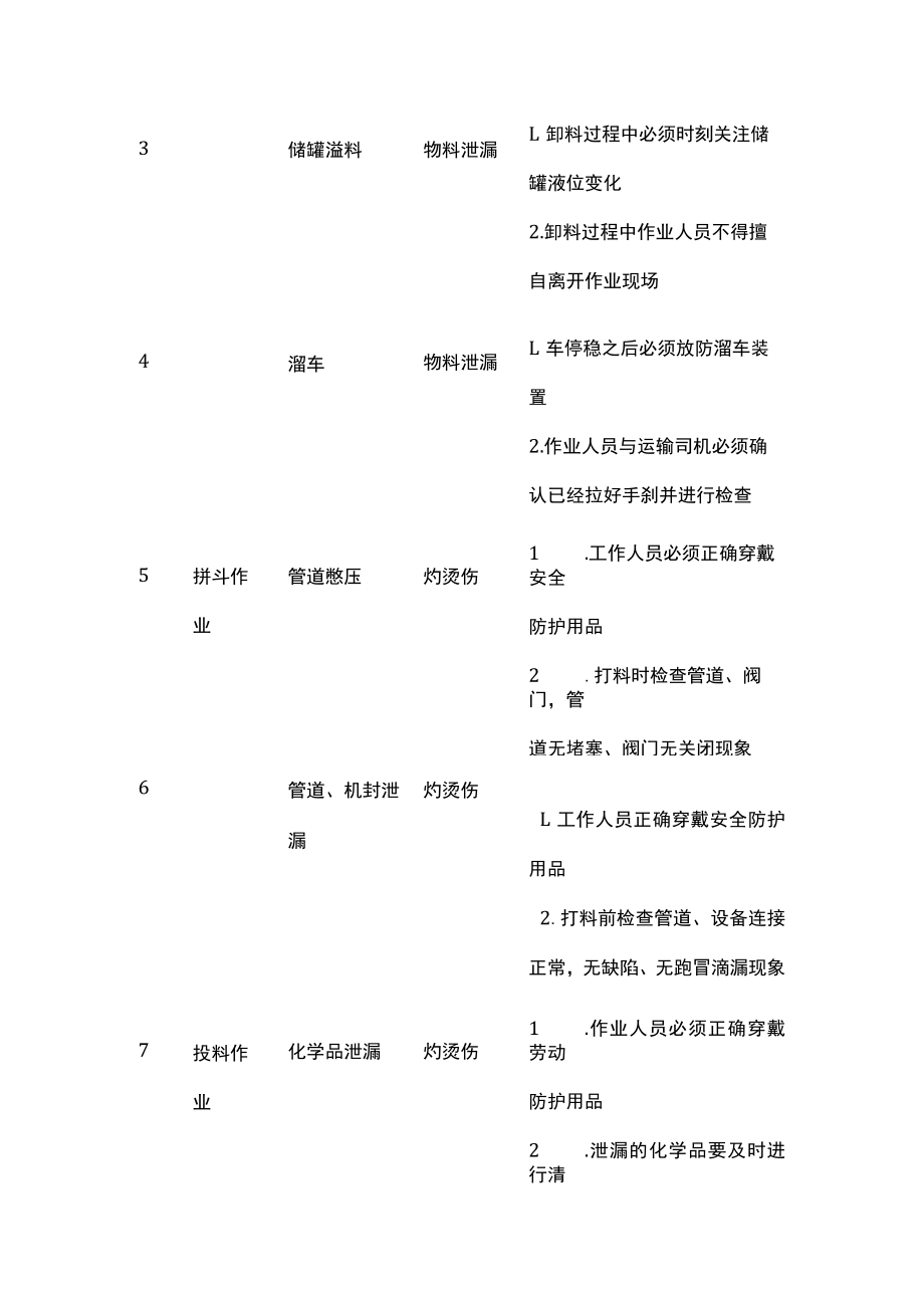 2023版危险源清单[全].docx_第2页