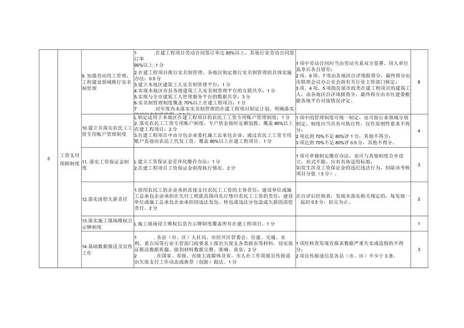 2018年安庆市考核细则附件（宜薪联发〔2018〕23号）.docx_第3页