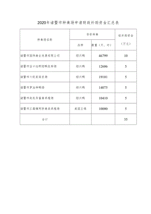 2020年诸暨市种禽场申请财政补助资金汇总表.docx