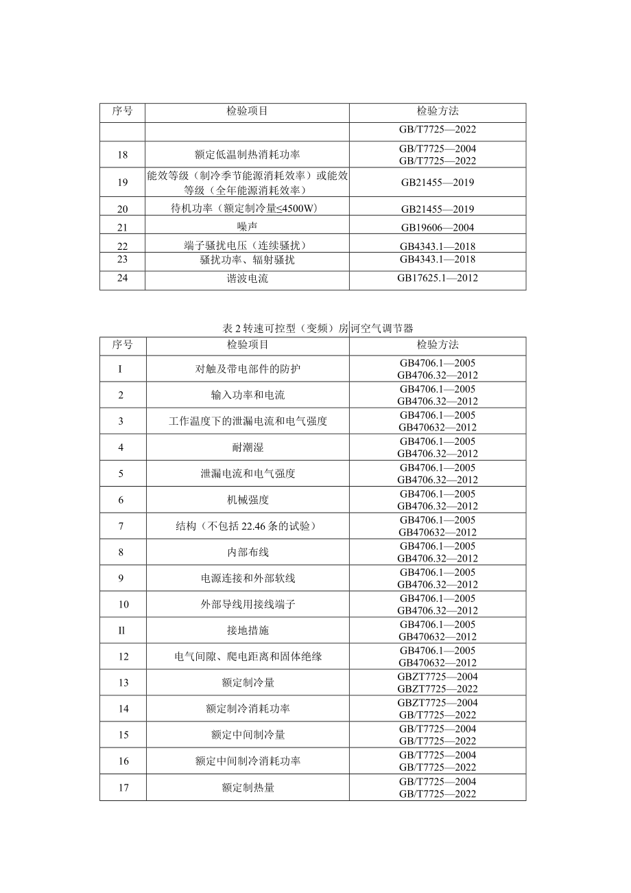 15 房间空气调节器产品质量国家监督抽查实施细则（2023年版）.docx_第2页