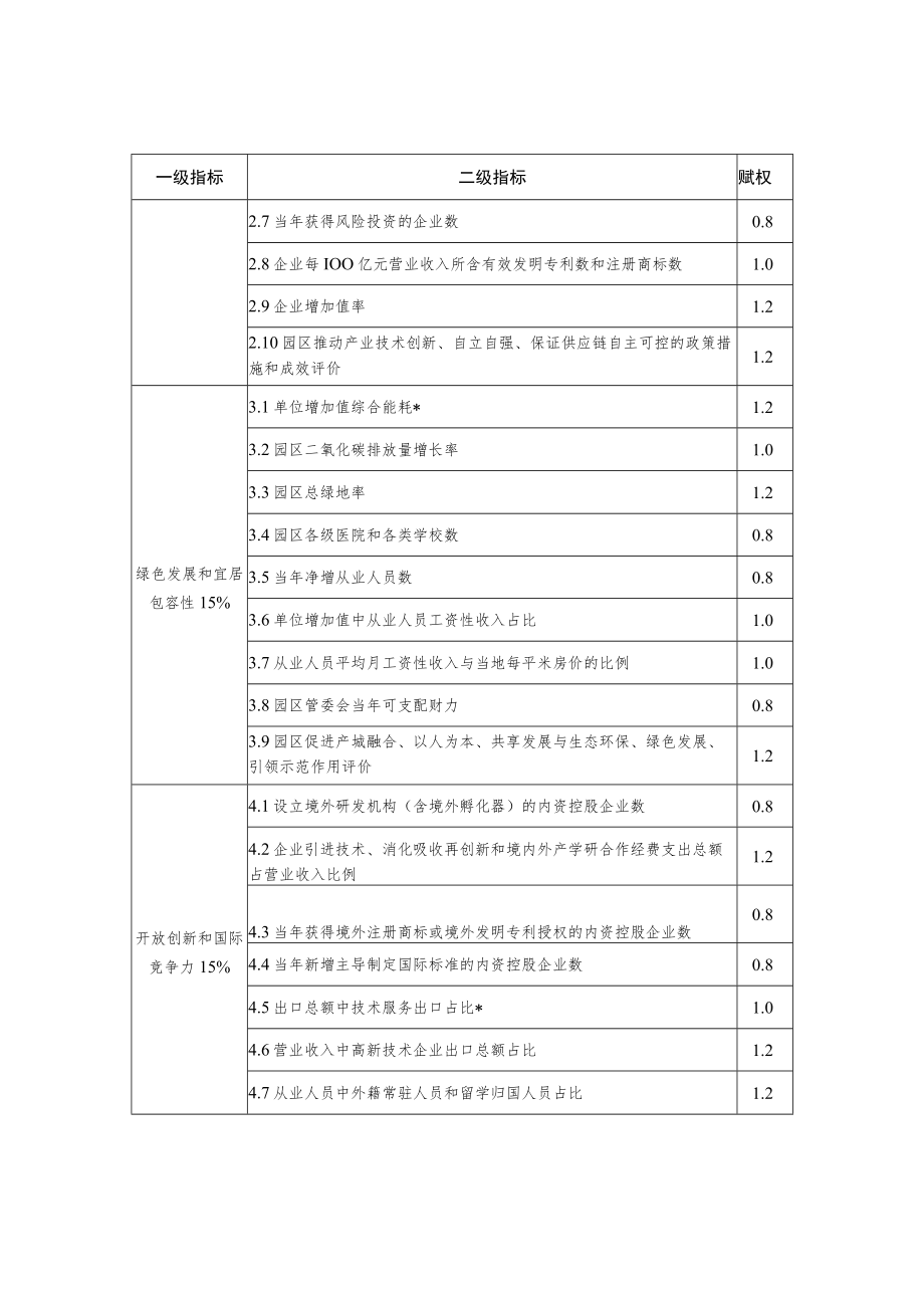 《国家高新技术产业开发区综合评价指标体系》》2021.docx_第2页