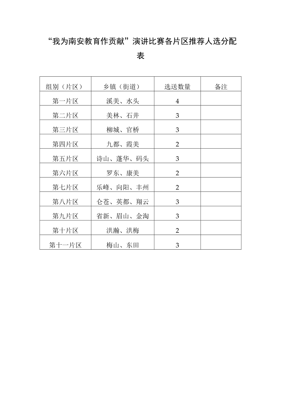 “我为南安教育作贡献”演讲比赛各片区推荐人选分配表.docx_第1页