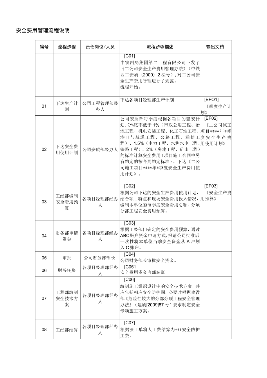 74-安全费用管理流程.docx_第1页