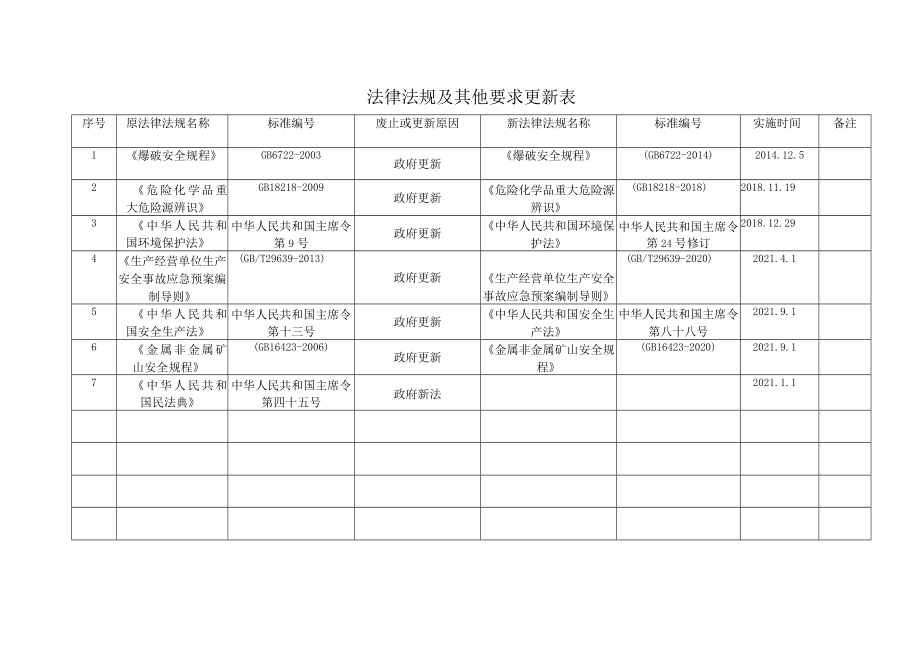 6法律法规及其他要求更新表.docx_第1页