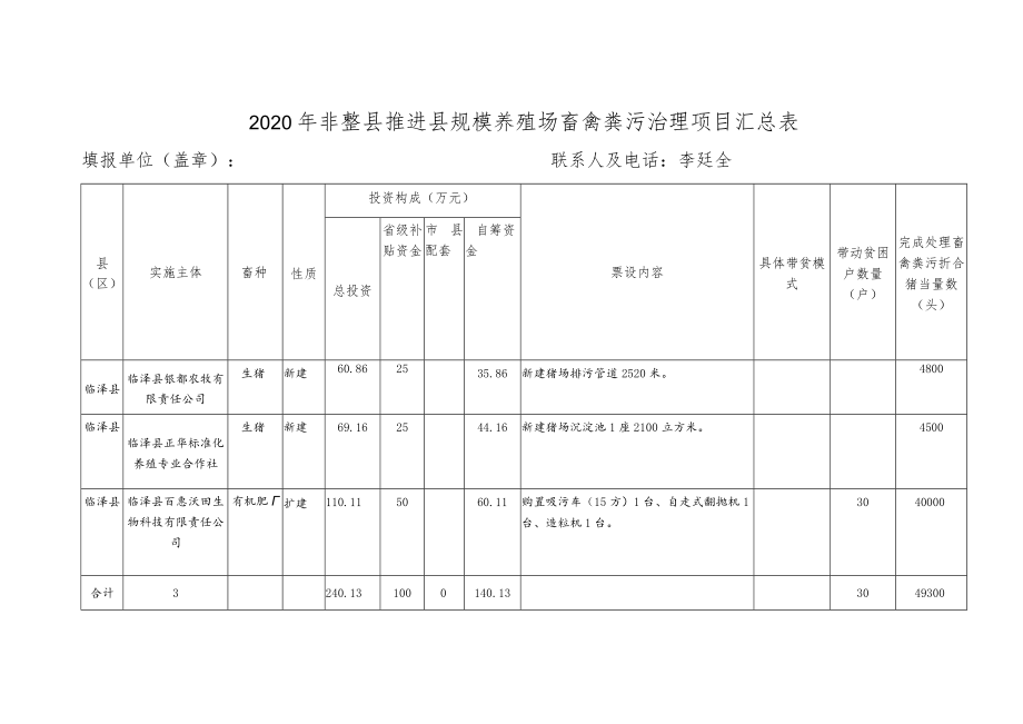 2020年非整县推进县规模养殖场畜禽粪污治理项目汇总表.docx_第1页