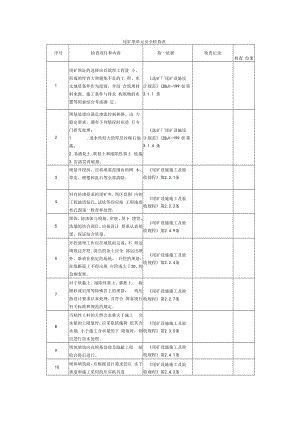 【常见单元安全检查表】尾矿坝单元安全检查表.docx