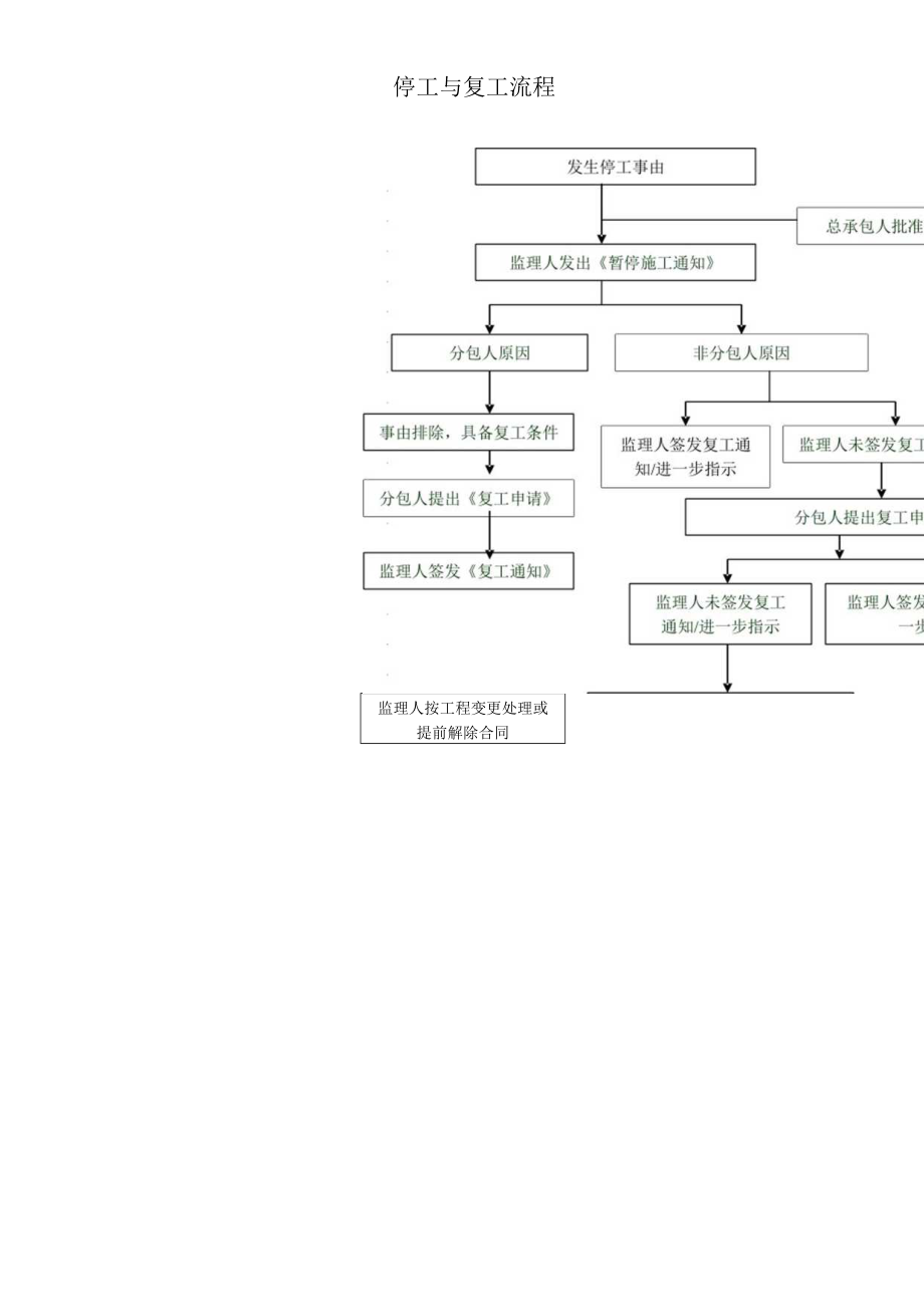 停工与复工流程.docx_第1页