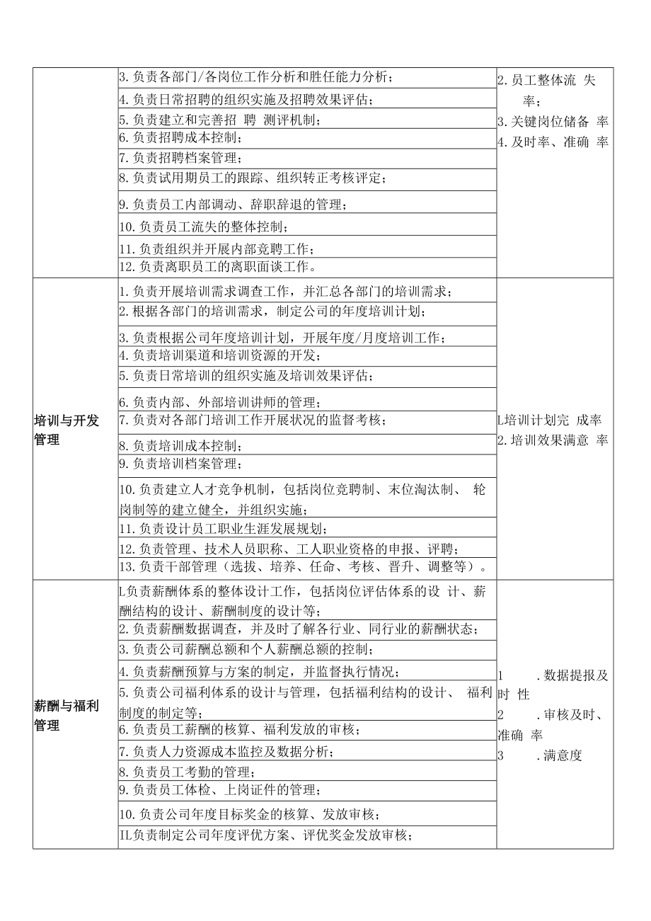 人力资源部职能说明书.docx_第2页