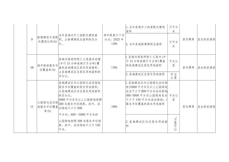 2023年城市体检指标体系.docx_第3页