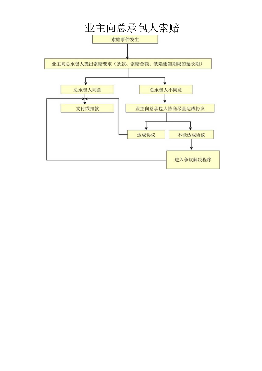 业主向总承包人索赔.docx_第1页