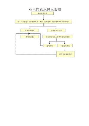 业主向总承包人索赔.docx