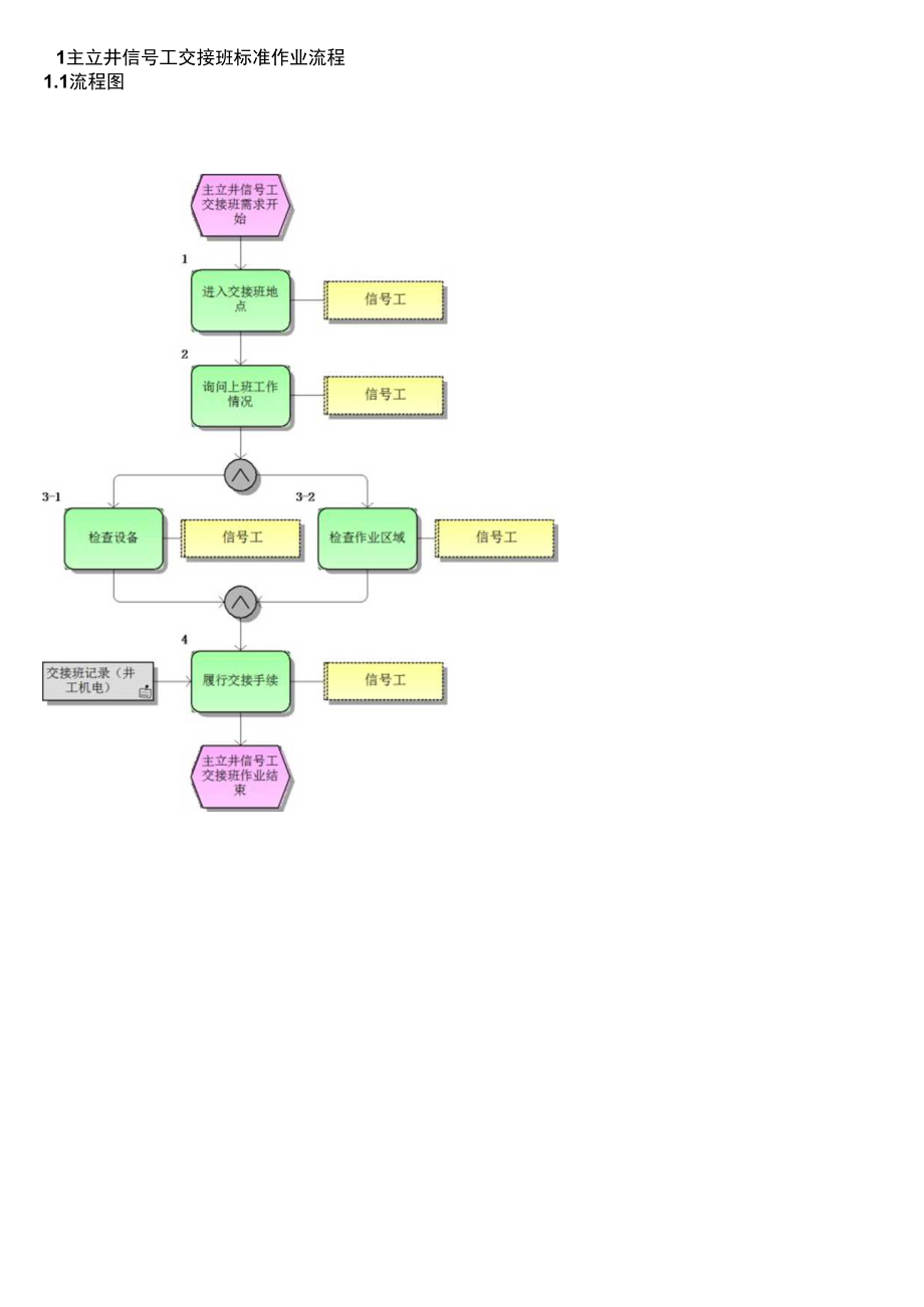 主立井信号工交接班标准作业流程.docx_第1页