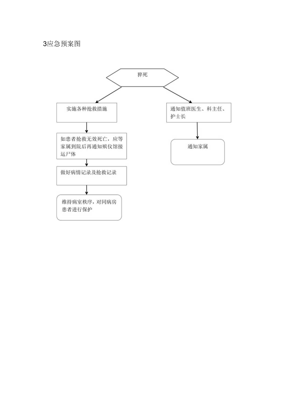 住院患者突然发生猝死应急预案.docx_第2页