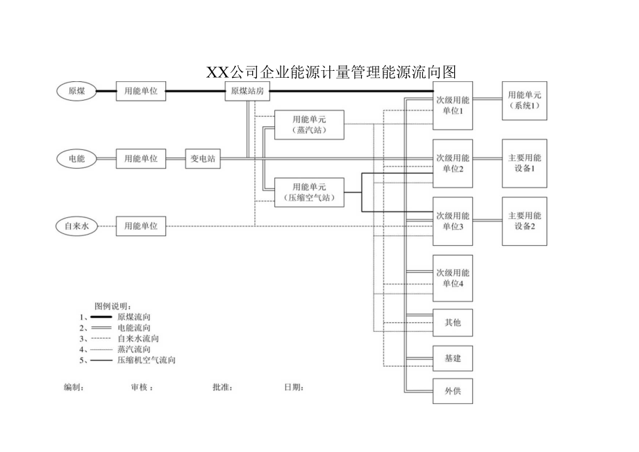 XX公司企业能源计量管理能源流向图.docx_第1页