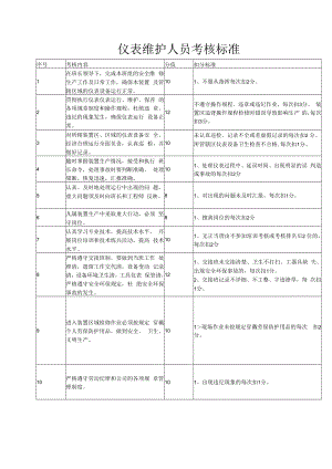 仪表维护人员考核标准.docx