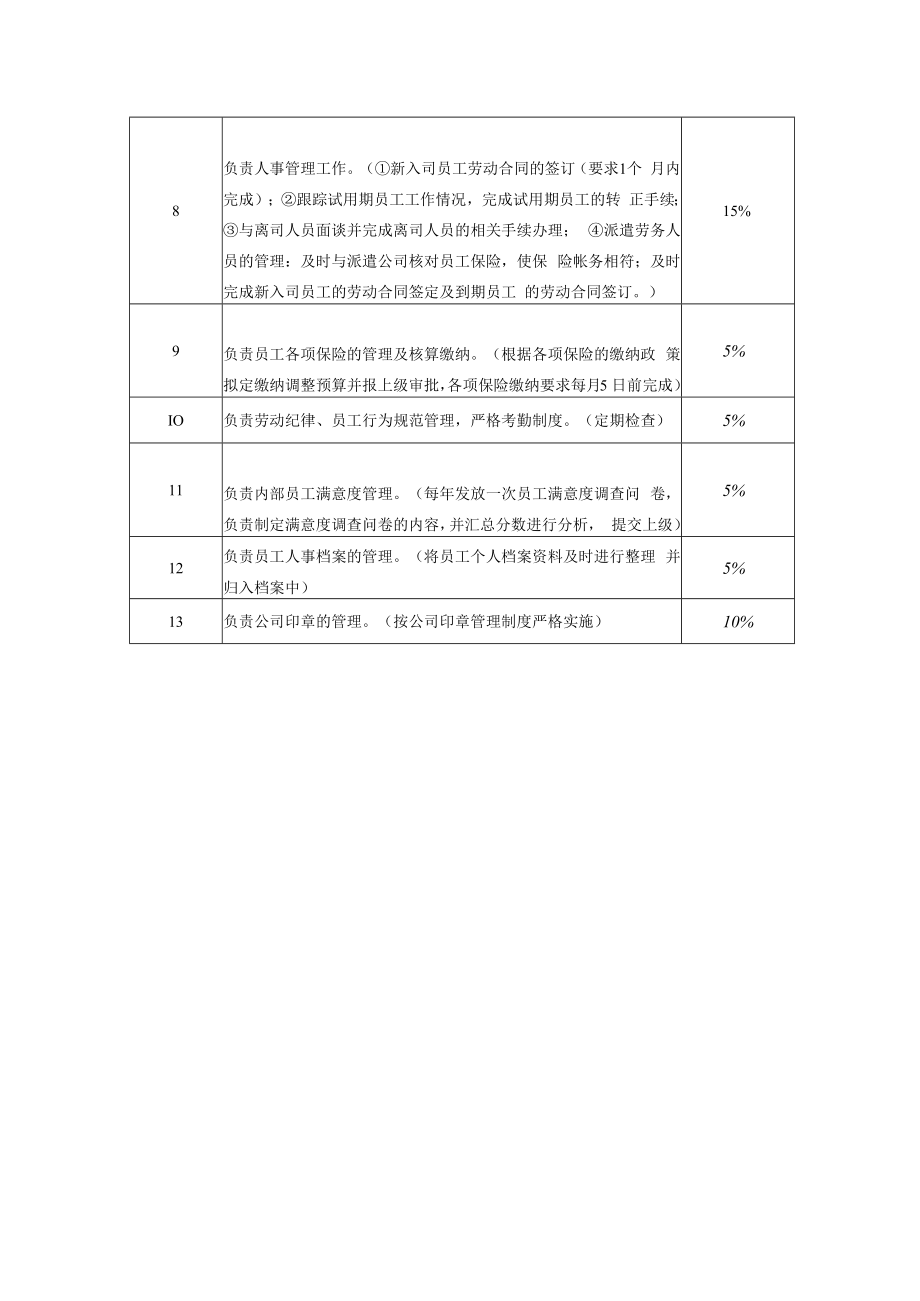 【企业人力资源类工作分析示例】人力资源部经理.docx_第2页