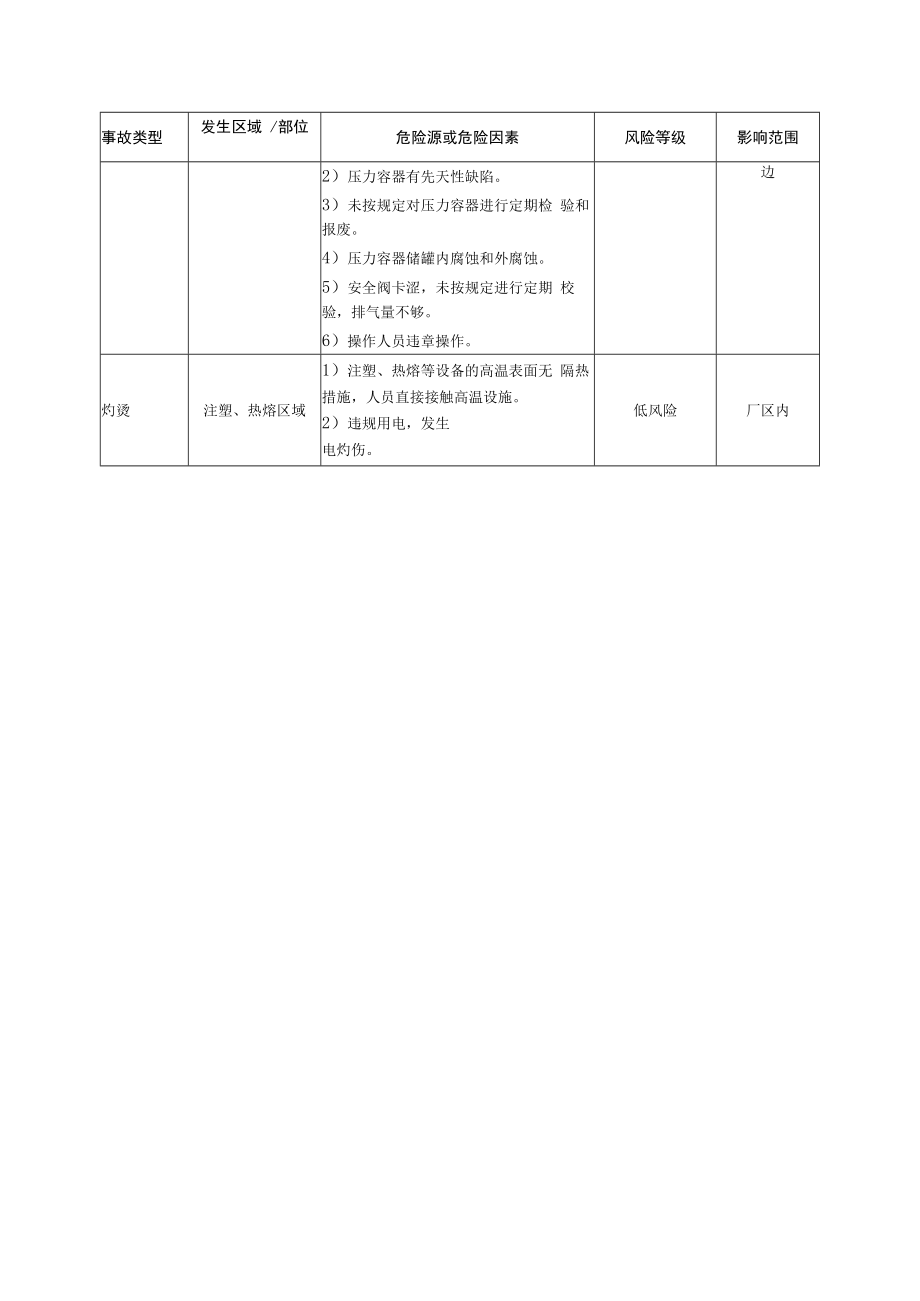 事故类别及风险评估汇总表.docx_第3页