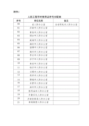 人防工程平时使用证序号分配表.docx