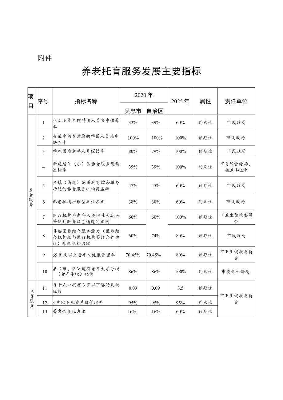 养老托育服务发展主要指标.docx_第1页